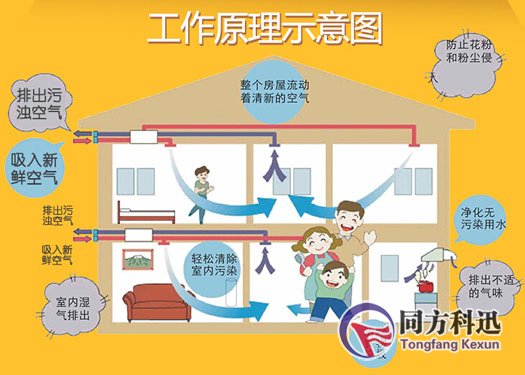 新風(fēng)系統(tǒng)